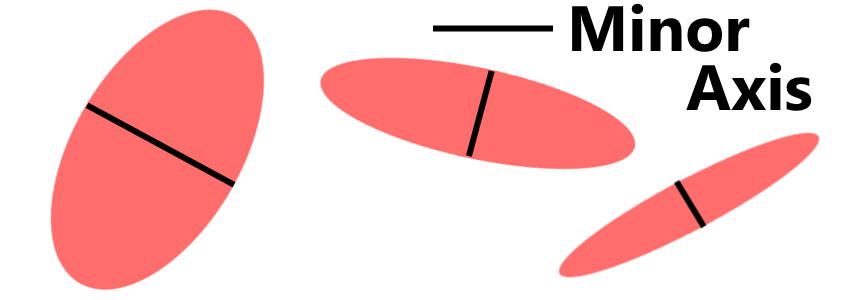 Examples for ellipses with minor axis