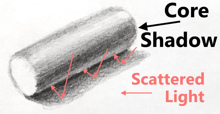 Core shadow drawing of a cylinder